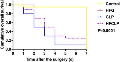 Dietary Supplementation With High Fiber Alleviates Oxidative Stress and Inflammatory Responses Caused by Severe Sepsis in Mice Without Altering Microbiome Diversity